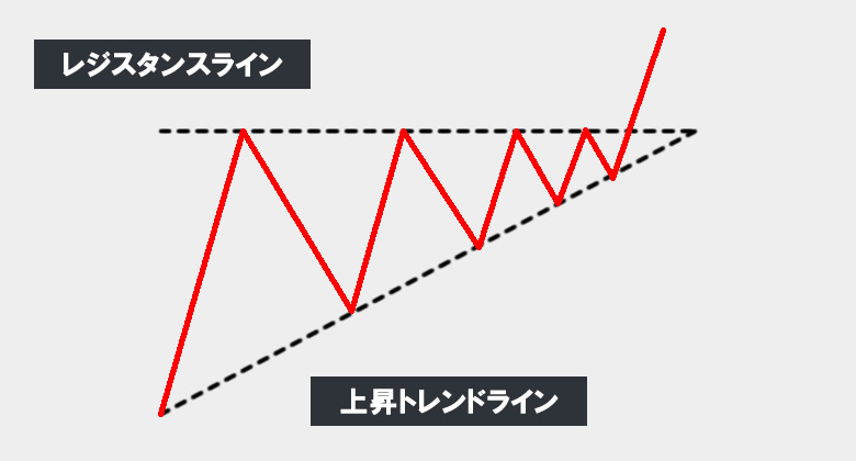 三角保合い（トライアングルフォーメーション）上昇型